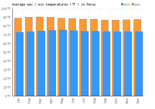 Perai average minimum / maximum temperatures (Fahrenheit)