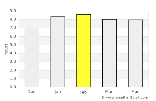 Perai average rain in February