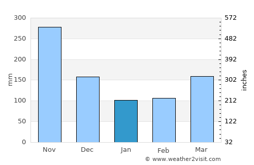 Perai average rain in January