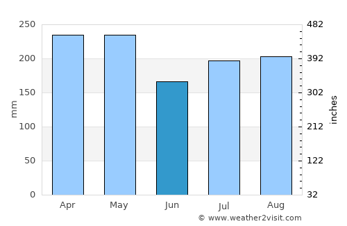 Perai average rain in June