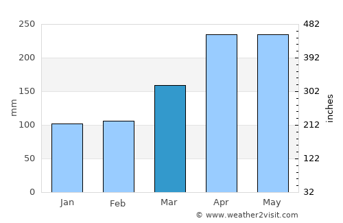 Perai average rain in March