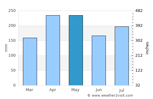 Perai average rain in May
