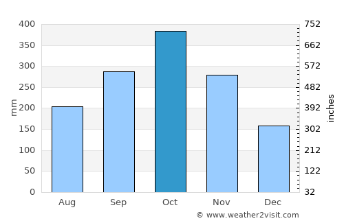 Perai average rain in October
