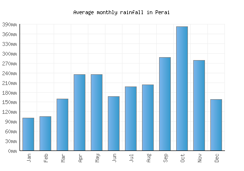 Perai monthly rainfall chart (mm)
