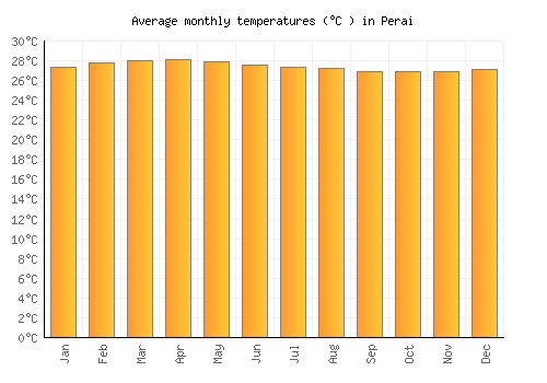 Perai average temperature chart (Celsius)