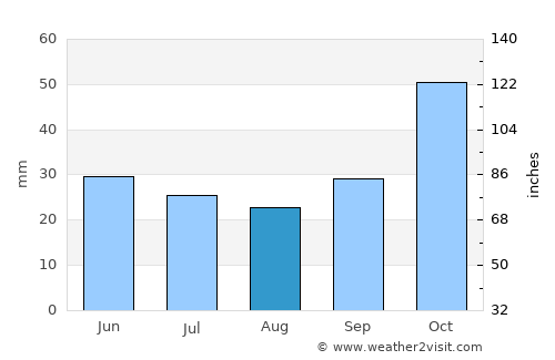Peraía average rain in August