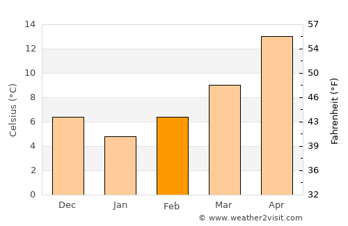 Peraía average temperature in February