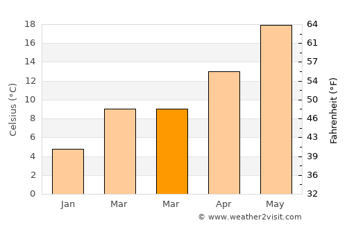Peraía average temperature in March