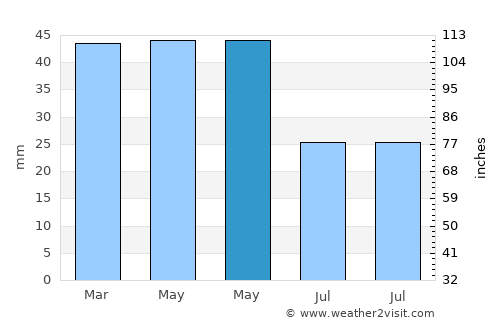 Peraía average rain in May