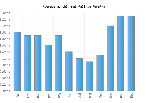 Peraía monthly rainfall chart (inches)