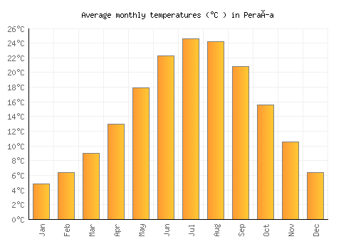 Peraía average temperature chart (Celsius)