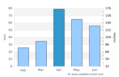 Peraiyur average rain in April