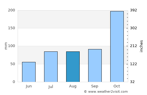 Peraiyur average rain in August