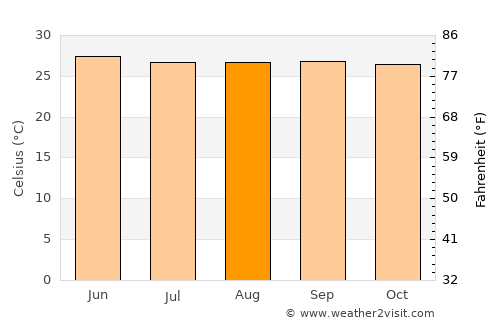 Peraiyur average temperature in August
