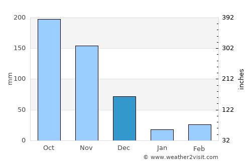 Peraiyur average rain in December