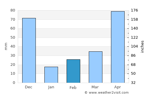 Peraiyur average rain in February