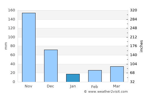 Peraiyur average rain in January