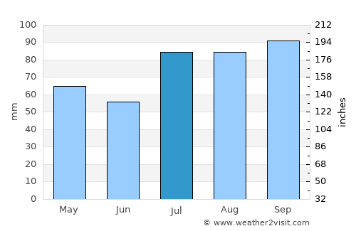 Peraiyur average rain in July