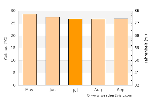 Peraiyur average temperature in July