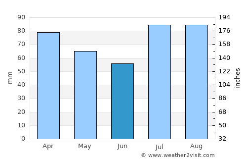 Peraiyur average rain in June