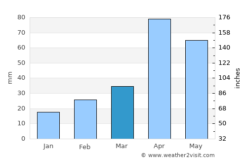 Peraiyur average rain in March