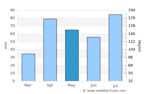 Peraiyur average rain in May