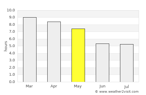 Peraiyur average rain in May