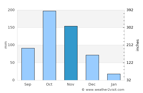 Peraiyur average rain in November