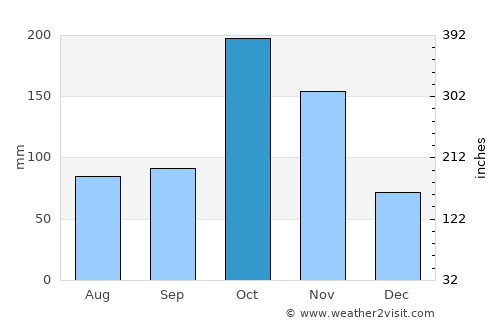 Peraiyur average rain in October
