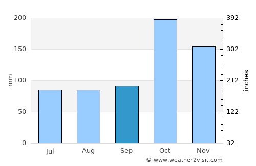 Peraiyur average rain in September