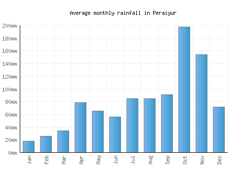 Peraiyur monthly rainfall chart (mm)