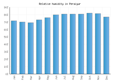 Peraiyur relative humidity averages