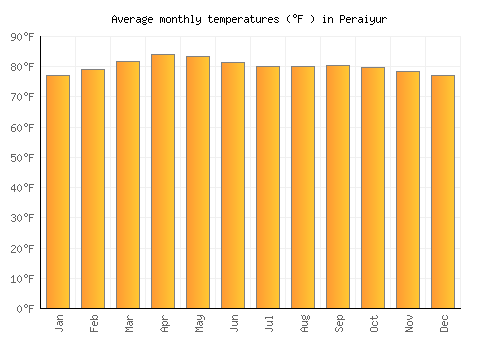 Peraiyur average temperature chart (Fahrenheit)