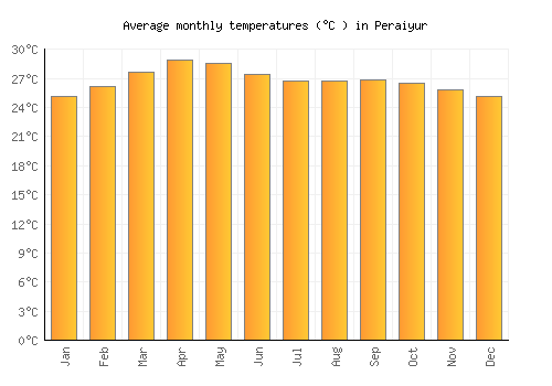 Peraiyur average temperature chart (Celsius)