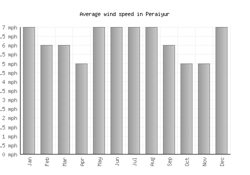 Peraiyur average winspeed by month (mph)