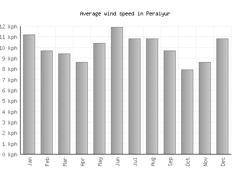 Peraiyur average winspeed by month (km/h)
