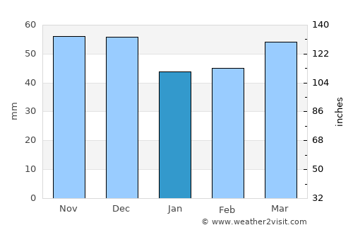 Peralada average rain in January