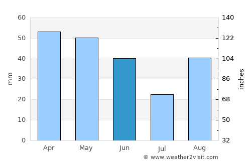 Peralada average rain in June
