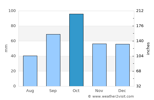 Peralada average rain in October