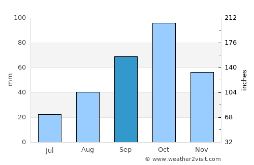 Peralada average rain in September