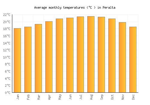 Peralta average temperature chart (Celsius)