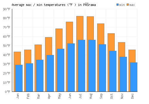 Pérama average minimum / maximum temperatures (Fahrenheit)