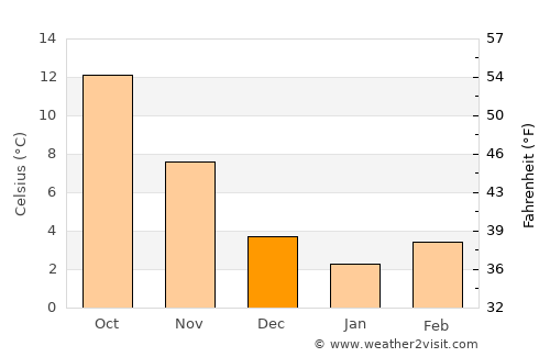 Pérama average temperature in December