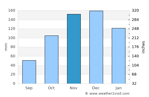Pérama average rain in November
