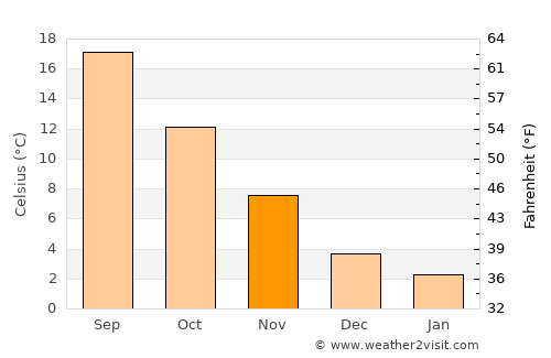 Pérama average temperature in November