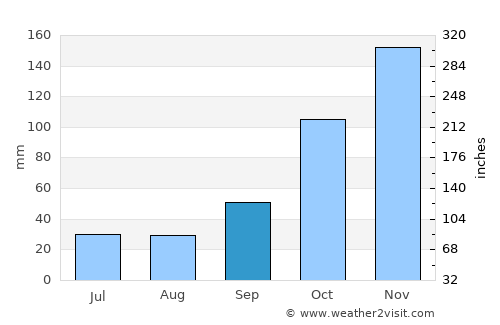 Pérama average rain in September