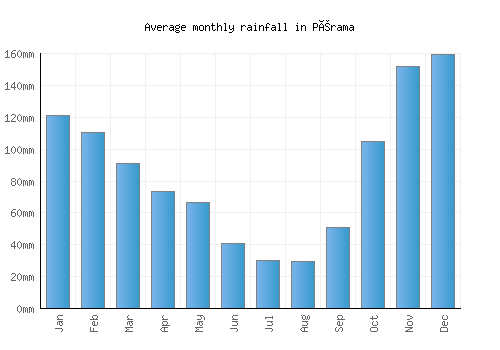 Pérama monthly rainfall chart (mm)