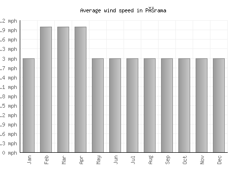 Pérama average winspeed by month (mph)