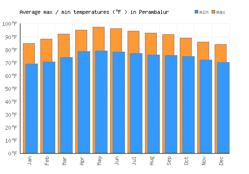 Perambalur average minimum / maximum temperatures (Fahrenheit)