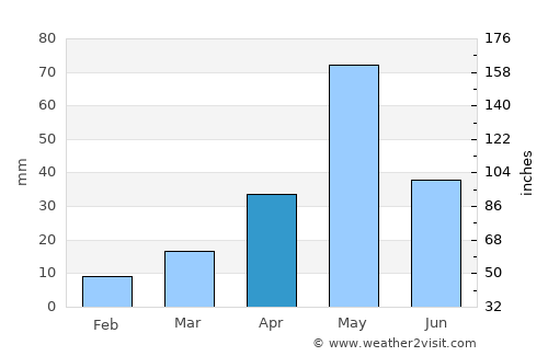 Perambalur average rain in April